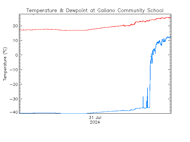 plot of weather data