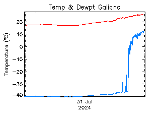 plot of weather data