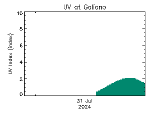 plot of weather data