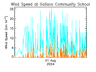 plot of weather data