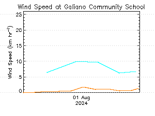 plot of weather data