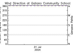 plot of weather data