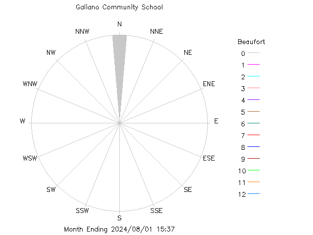 plot of weather data