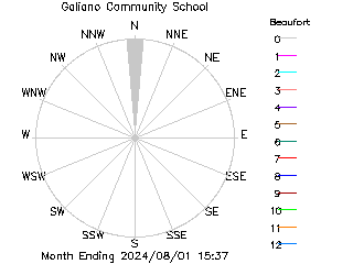 plot of weather data