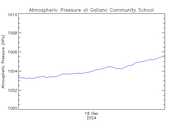 plot of weather data