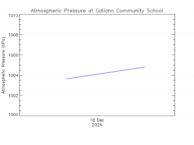 plot of weather data