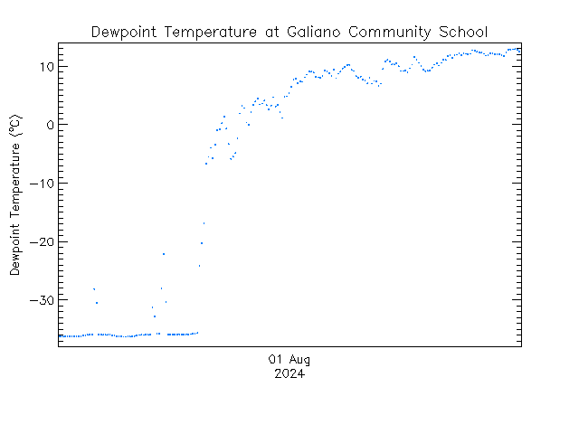 plot of weather data