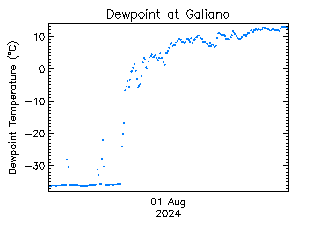 plot of weather data