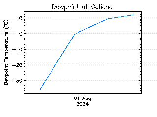 plot of weather data