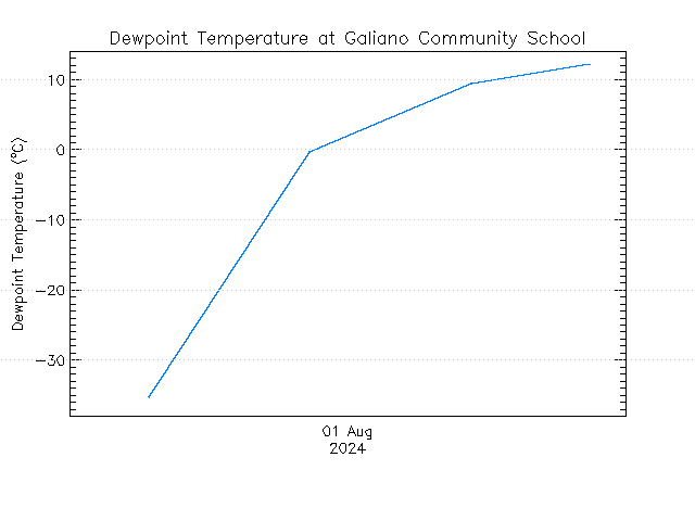 plot of weather data