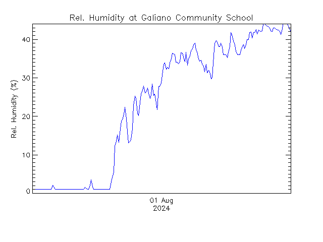 plot of weather data