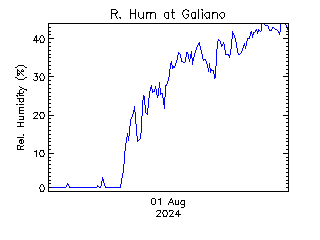 plot of weather data