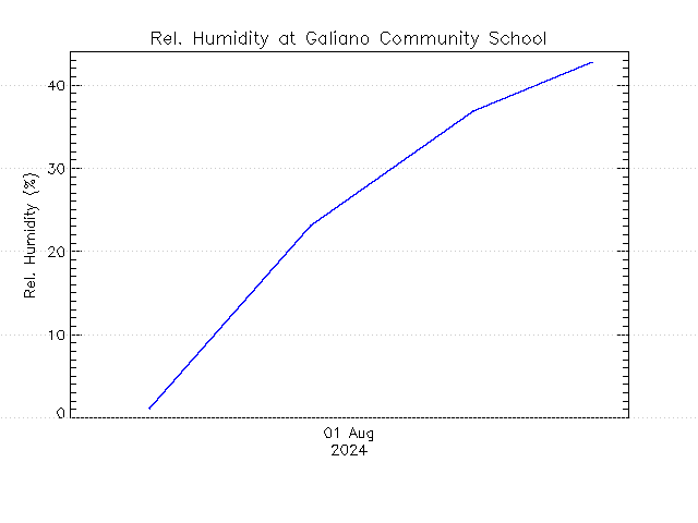 plot of weather data