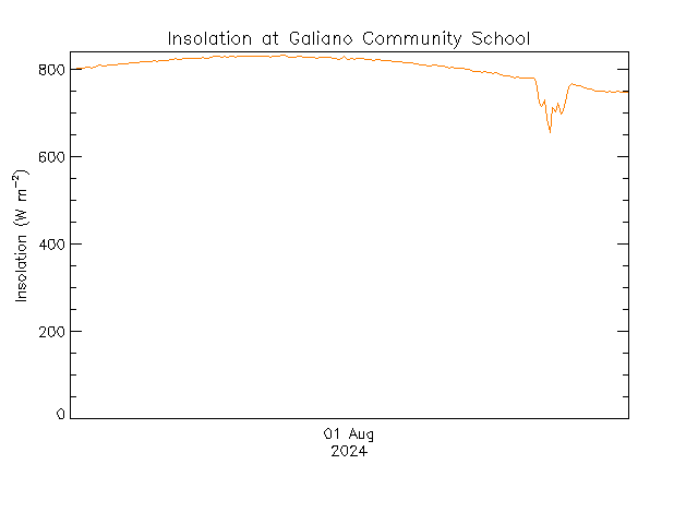 plot of weather data