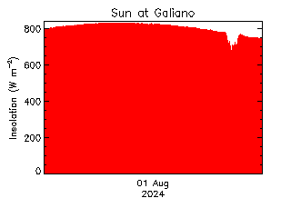 plot of weather data