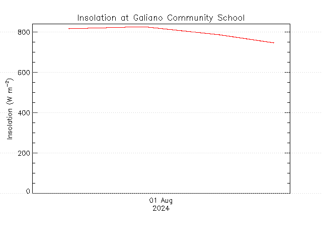 plot of weather data