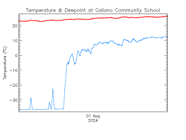 plot of weather data