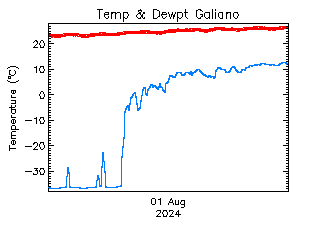 plot of weather data