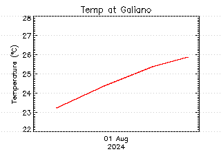 plot of weather data