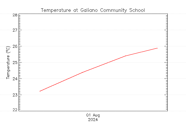 plot of weather data