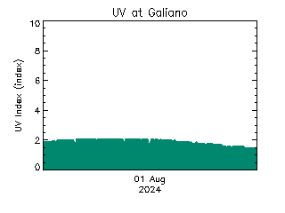 plot of weather data