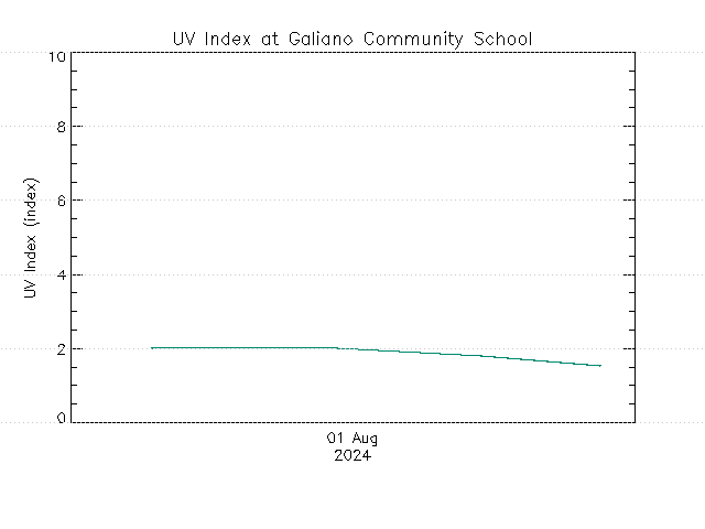 plot of weather data