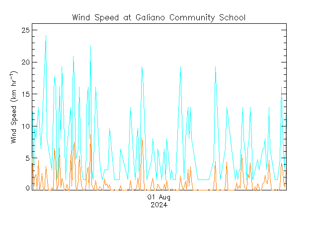 plot of weather data