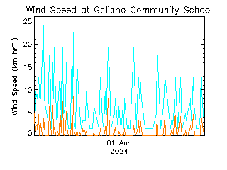 plot of weather data