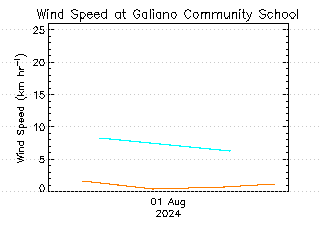 plot of weather data