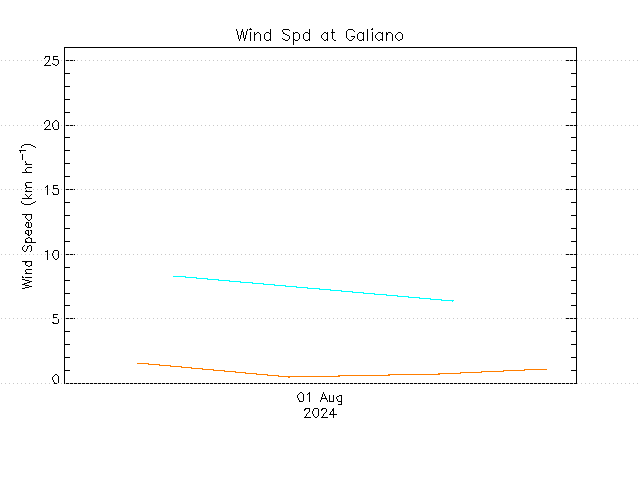 plot of weather data