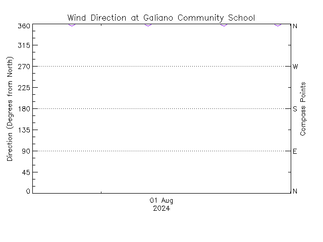 plot of weather data