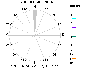 plot of weather data