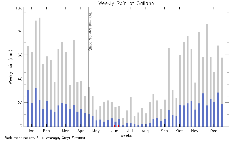 plot of weather data