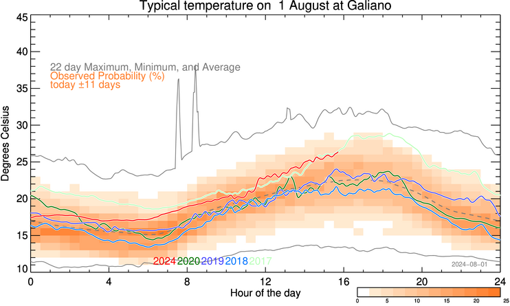 plot of weather data