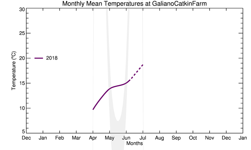 graph of monthly means