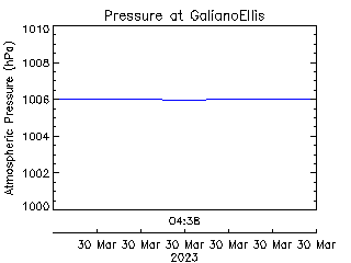 plot of weather data