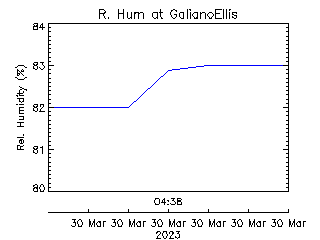 plot of weather data