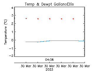 plot of weather data