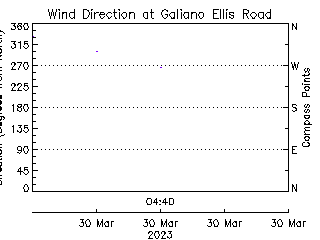 plot of weather data