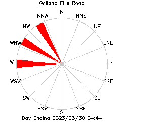 plot of weather data