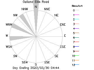 plot of weather data