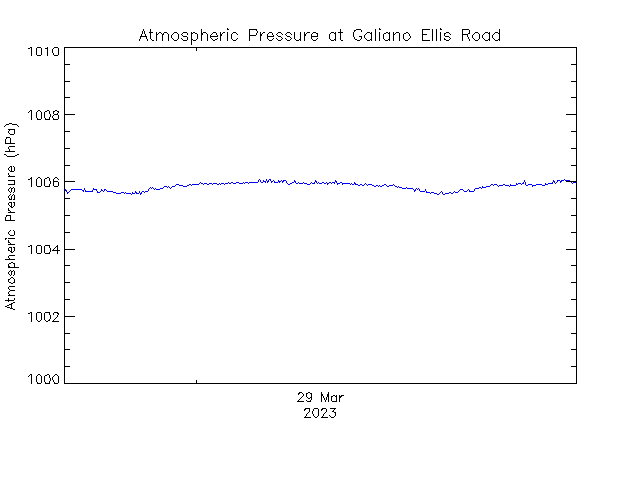 plot of weather data