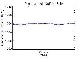 plot of weather data