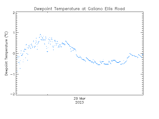 plot of weather data