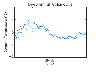 plot of weather data