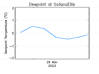 plot of weather data