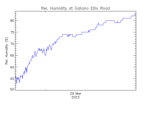 plot of weather data