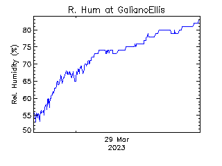 plot of weather data