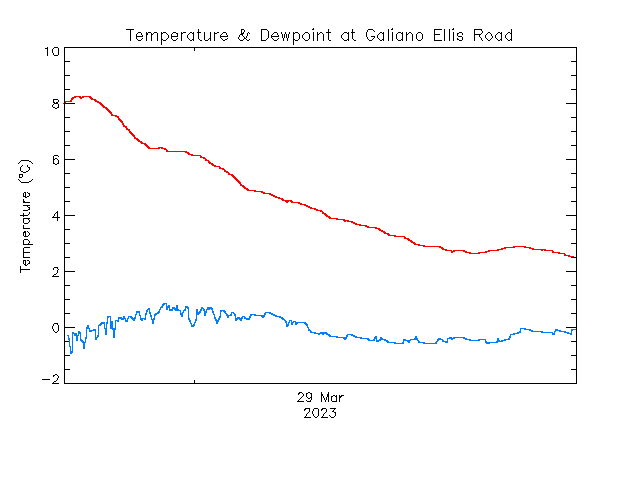 plot of weather data