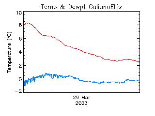 plot of weather data